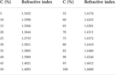 Glycerol concentration sensor based on the MIM waveguide structure